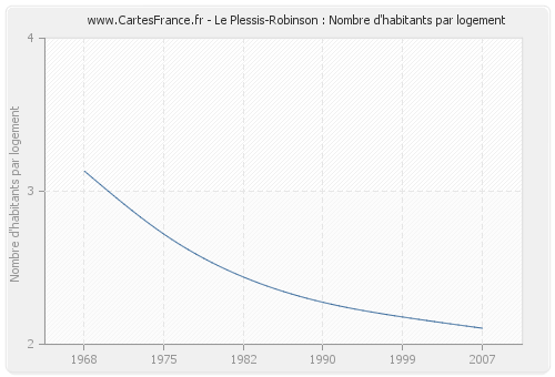 Le Plessis-Robinson : Nombre d'habitants par logement